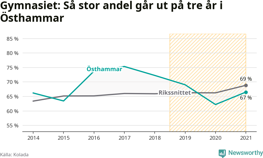 Graf: Andel som klarar gymnasiet på tre år i Östhammars kommun